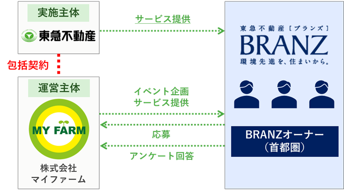 도시와 지역의 공생: BRANZ 오너 팜 프로젝트의 가치와 전망