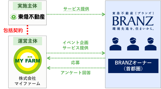 连接城市与地区的全新举措 东急不动产——branz业主农场项目